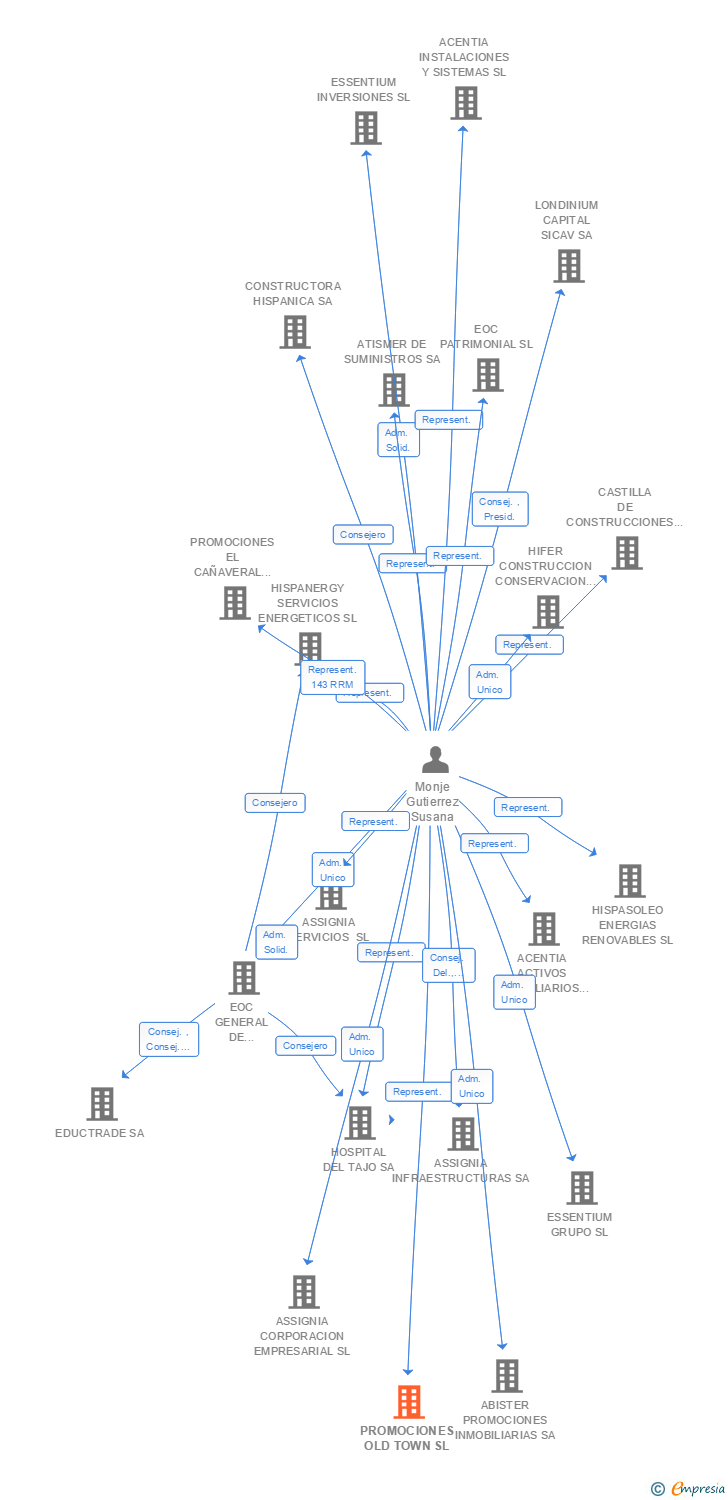 Vinculaciones societarias de PROMOCIONES OLD TOWN SL