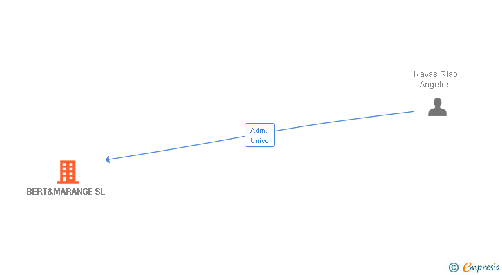 Vinculaciones societarias de BERT&MARANGE SL