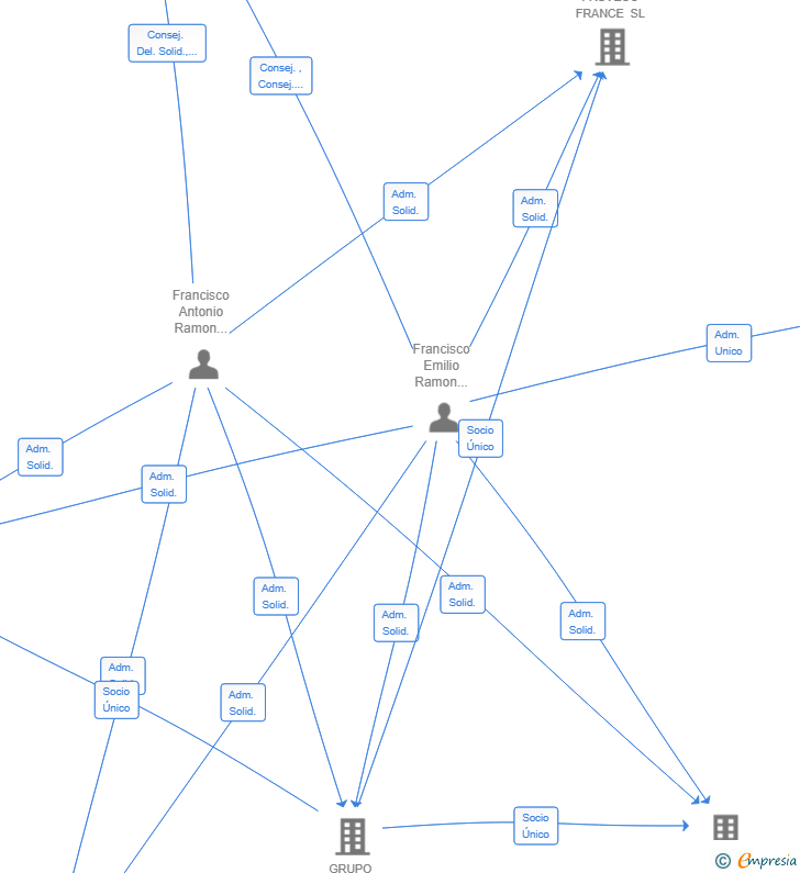 Vinculaciones societarias de NOMAR AMERICA SL