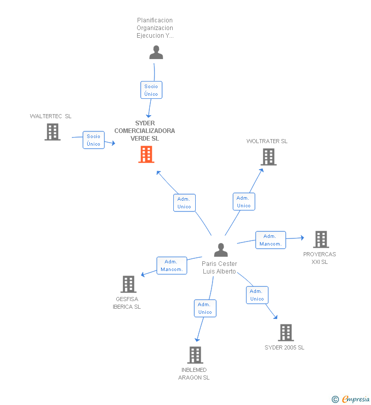 Vinculaciones societarias de SYDER COMERCIALIZADORA VERDE SL