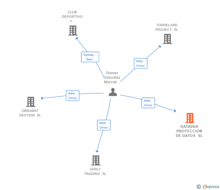 Vinculaciones societarias de DATAVAR PROTECCION DE DATOS SL