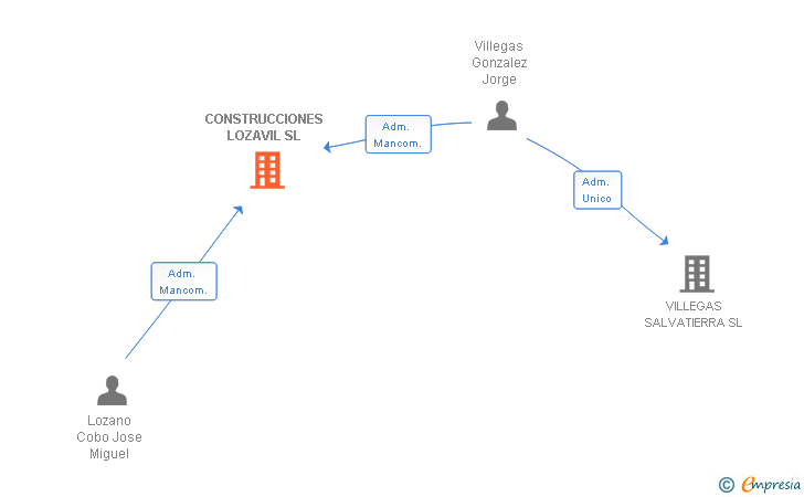 Vinculaciones societarias de CONSTRUCCIONES LOZAVIL SL