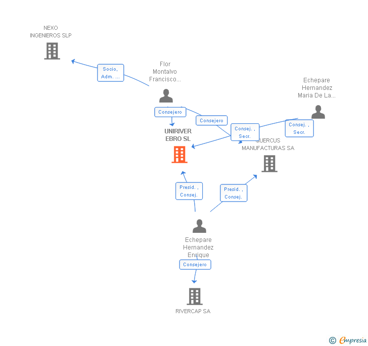 Vinculaciones societarias de UNIRIVER EBRO SL
