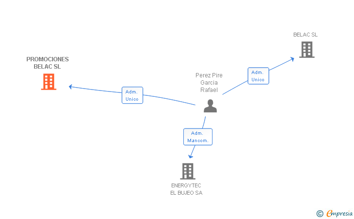 Vinculaciones societarias de PROMOCIONES BELAC SL