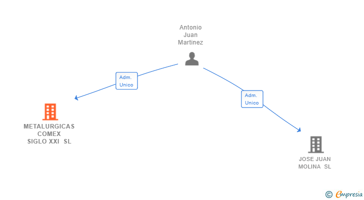 Vinculaciones societarias de METALURGICAS COMEX SIGLO XXI SL