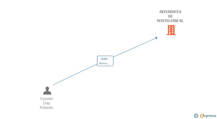 Vinculaciones societarias de REFERENTES DE HOSTELERIA SL