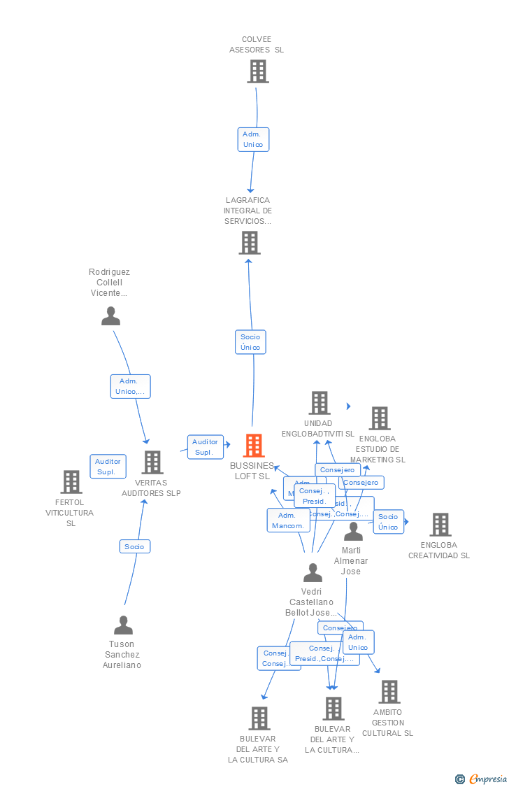 Vinculaciones societarias de BUSSINES LOFT SL