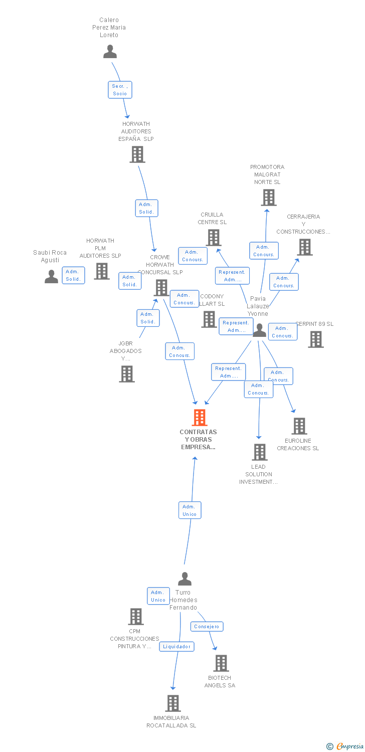 Vinculaciones societarias de CONTRATAS Y OBRAS EMPRESA CONSTRUCTORA SL