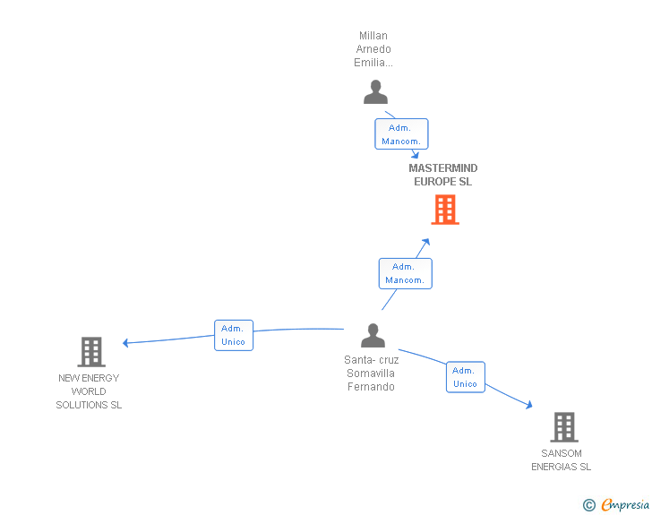 Vinculaciones societarias de MASTERMIND EUROPE SL