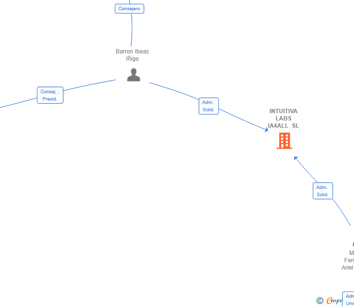Vinculaciones societarias de INTUITIVA LABS IA4ALL SL