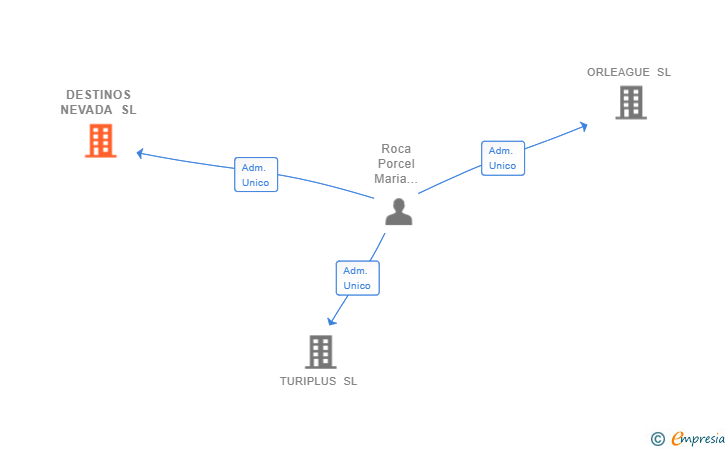 Vinculaciones societarias de DESTINOS NEVADA SL