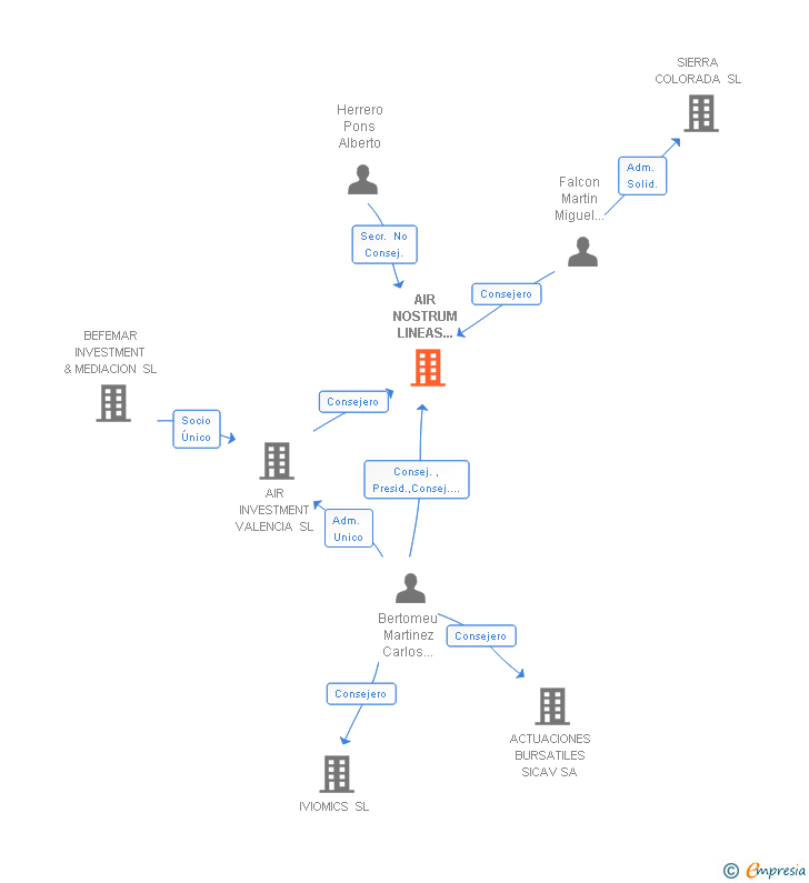 Vinculaciones societarias de AIR NOSTRUM LINEAS AEREAS DEL MEDITERRANEO SA