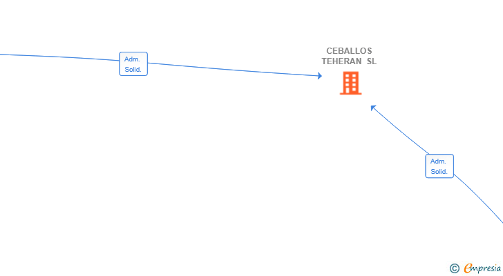 Vinculaciones societarias de CEBALLOS TEHERAN SL (EXTINGUIDA)