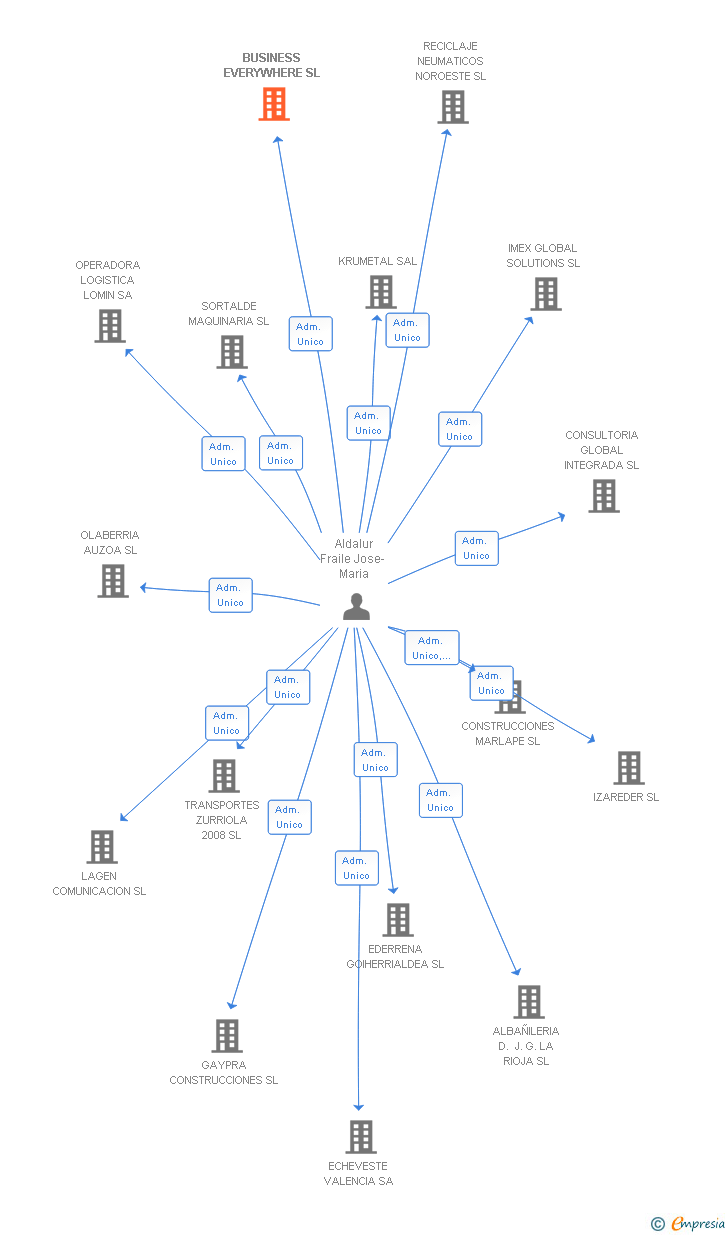 Vinculaciones societarias de BUSINESS EVERYWHERE SL