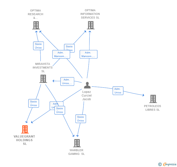 Vinculaciones societarias de VALUEGRANT HOLDINGS SL