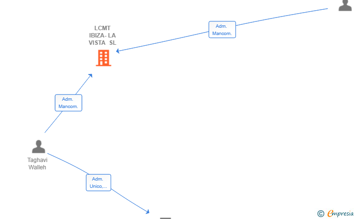 Vinculaciones societarias de LCMT IBIZA-LA VISTA SL