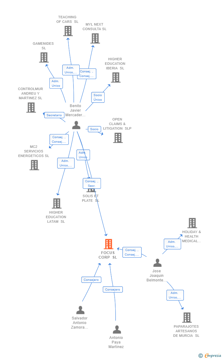 Vinculaciones societarias de FOCUS CORP SL