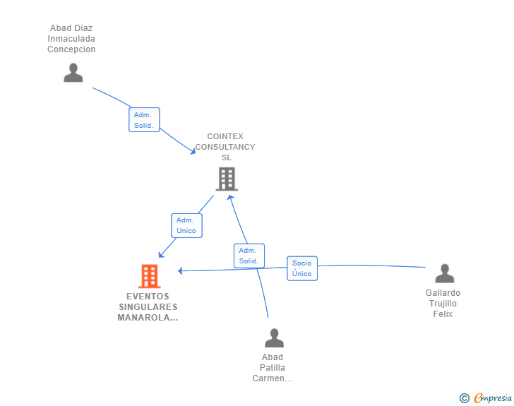 Vinculaciones societarias de EVENTOS SINGULARES MANAROLA SL