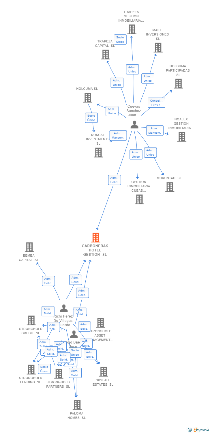 Vinculaciones societarias de CARBONERAS HOTEL GESTION SL