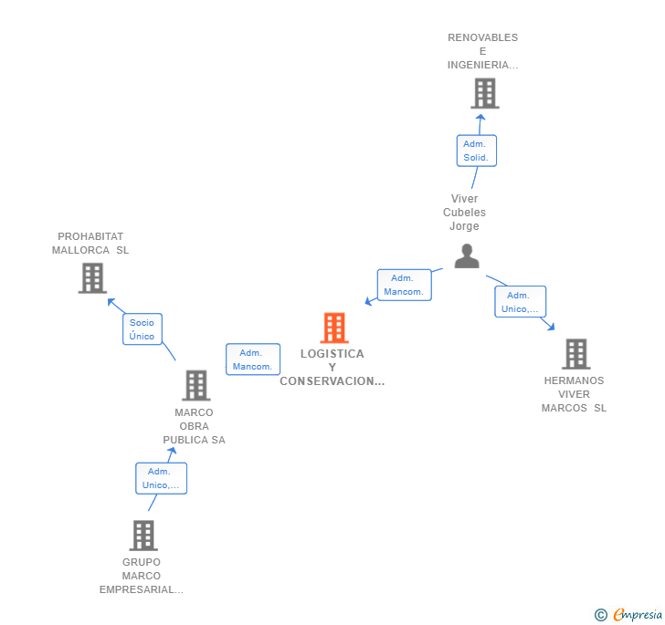 Vinculaciones societarias de LOGISTICA Y CONSERVACION AGUAS DEL EBRO SL