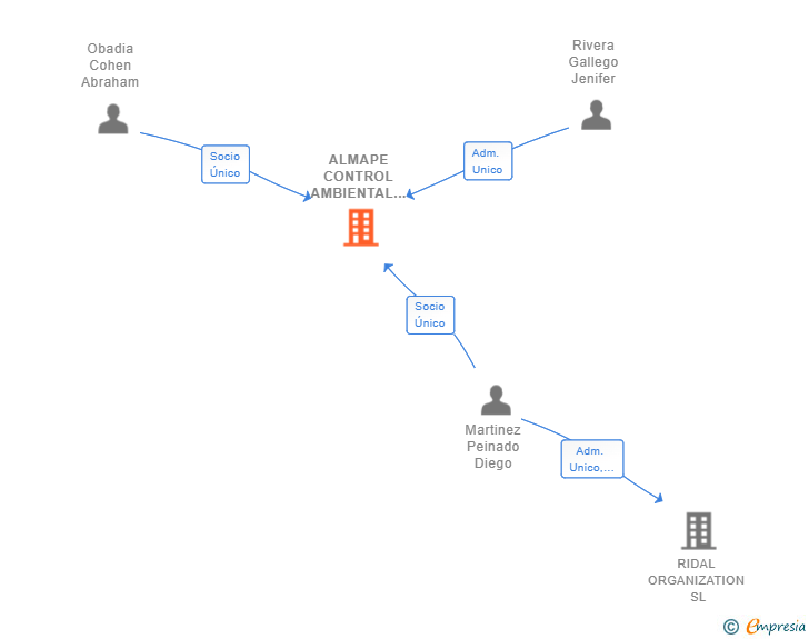 Vinculaciones societarias de ALMAPE SERVICIOS INTEGRALES SL
