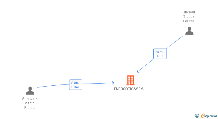 Vinculaciones societarias de ENERGOTIC&SF SL