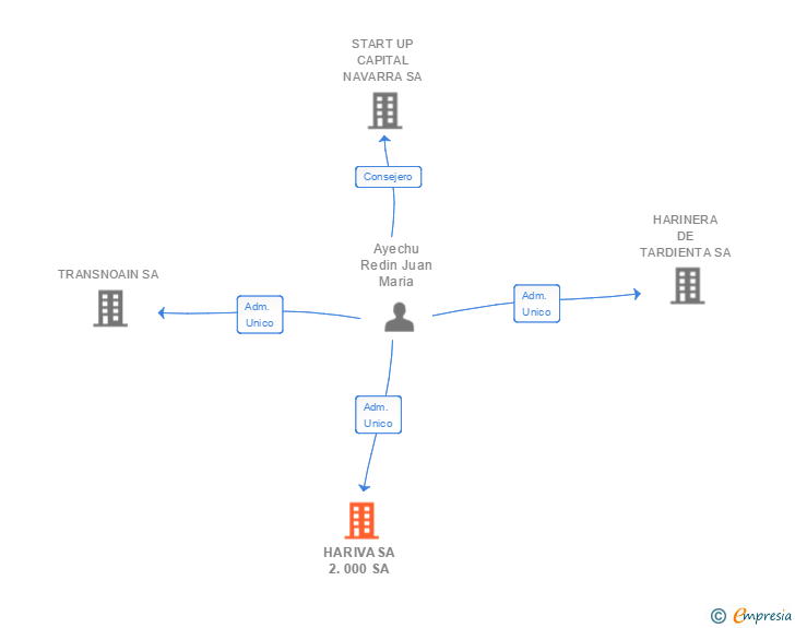 Vinculaciones societarias de HARIVASA 2.000 SA