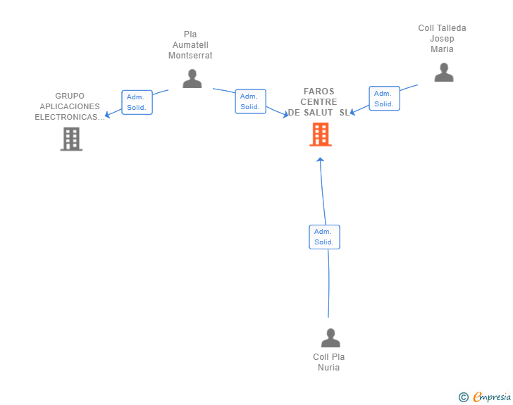 Vinculaciones societarias de FAROS CENTRE DE SALUT SL