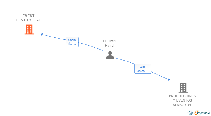 Vinculaciones societarias de EVENT FEST FYF SL