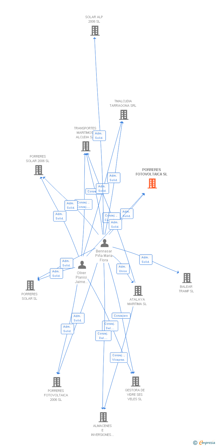Vinculaciones societarias de PORRERES FOTOVOLTAICA SL