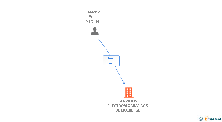 Vinculaciones societarias de SERVICIOS ELECTROMIOGRAFICOS DE MOLINA SL