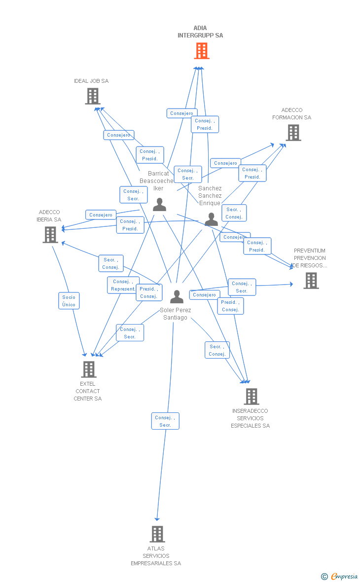 Vinculaciones societarias de MODIS TECH CONSULTING SA