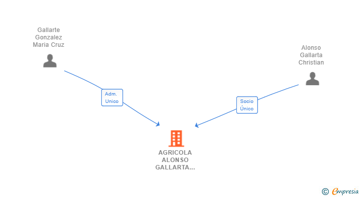 Vinculaciones societarias de AGRICOLA ALONSO GALLARTA SL
