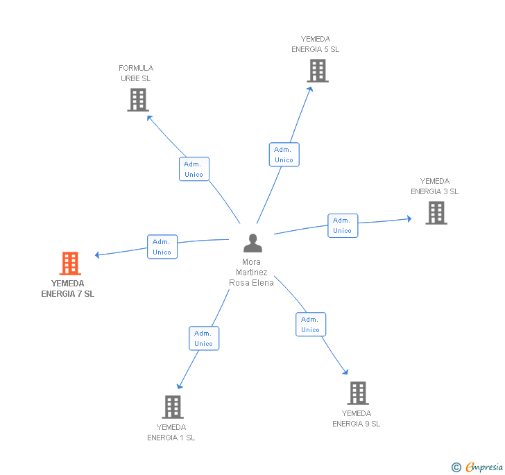 Vinculaciones societarias de YEMEDA ENERGIA 7 SL