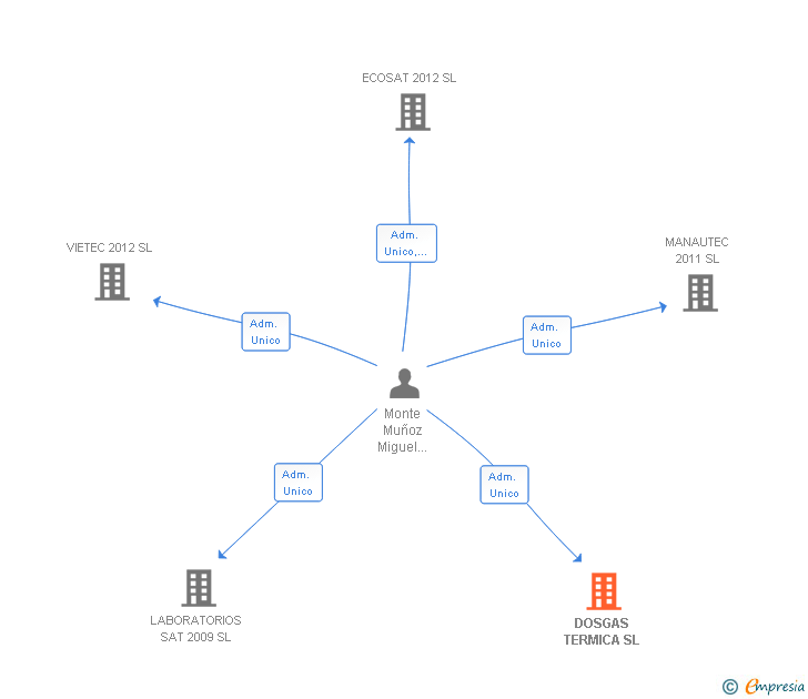 Vinculaciones societarias de DOSGAS TERMICA SL