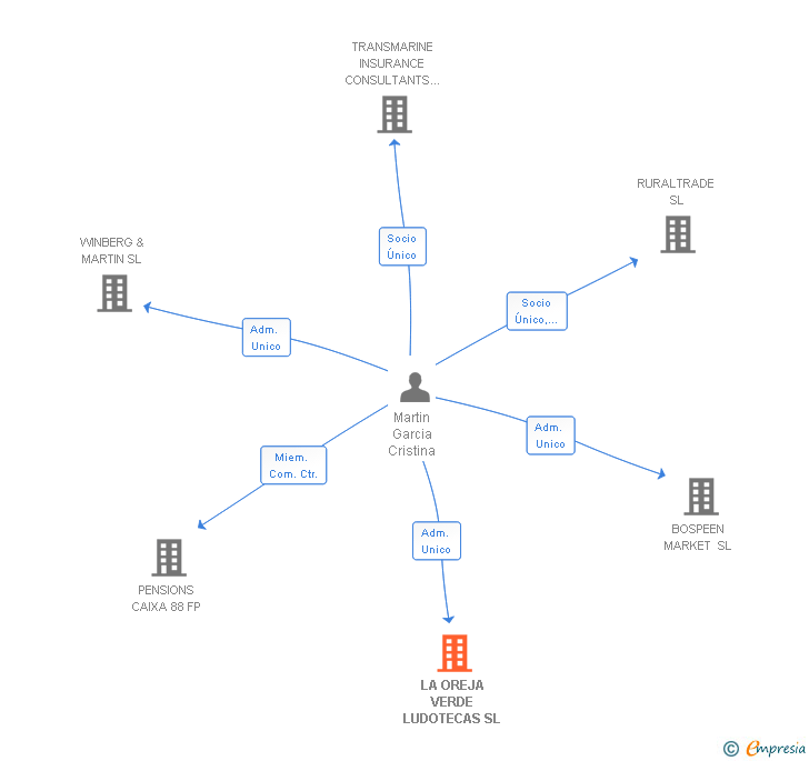 Vinculaciones societarias de LA OREJA VERDE LUDOTECAS SL