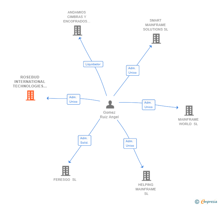 Vinculaciones societarias de ROSEBUD INTERNATIONAL TECHNOLOGIES SL