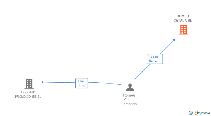 Vinculaciones societarias de ROMEU CATALA SL