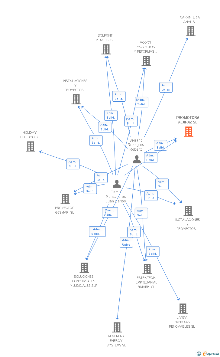 Vinculaciones societarias de PROMOTORA ALARAZ SL