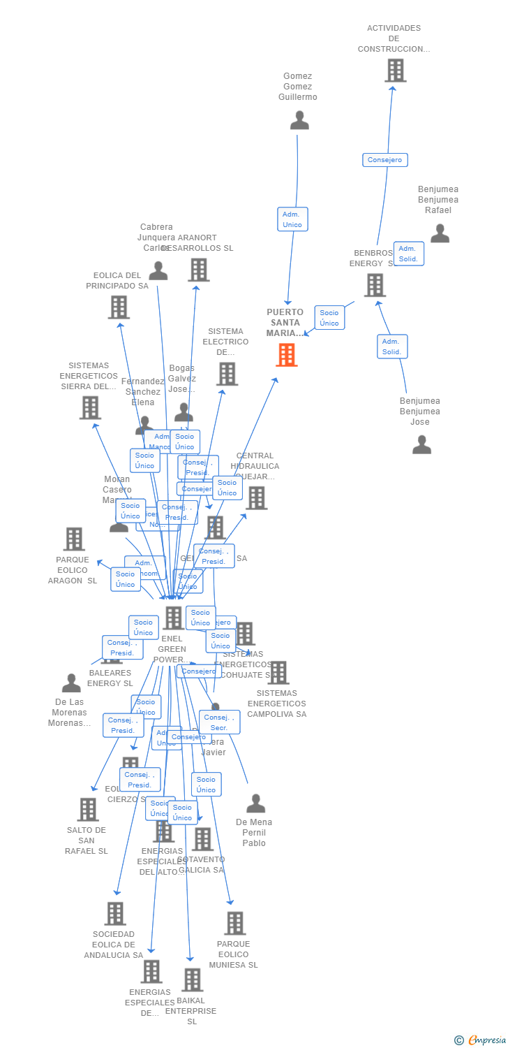 Vinculaciones societarias de PUERTO SANTA MARIA ENERGIA II SL