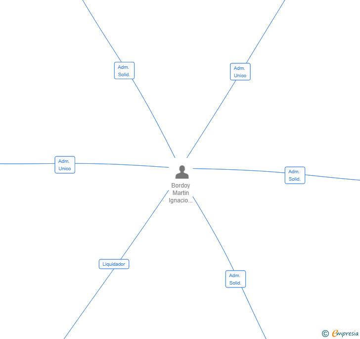 Vinculaciones societarias de LIBAREA EXPORT AND IMPORT SL