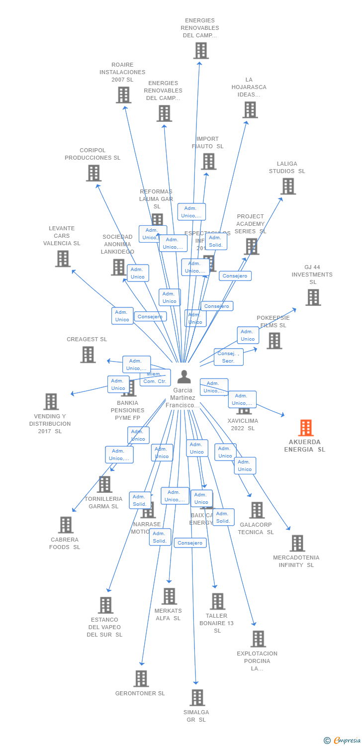 Vinculaciones societarias de AKUERDA ENERGIA SL