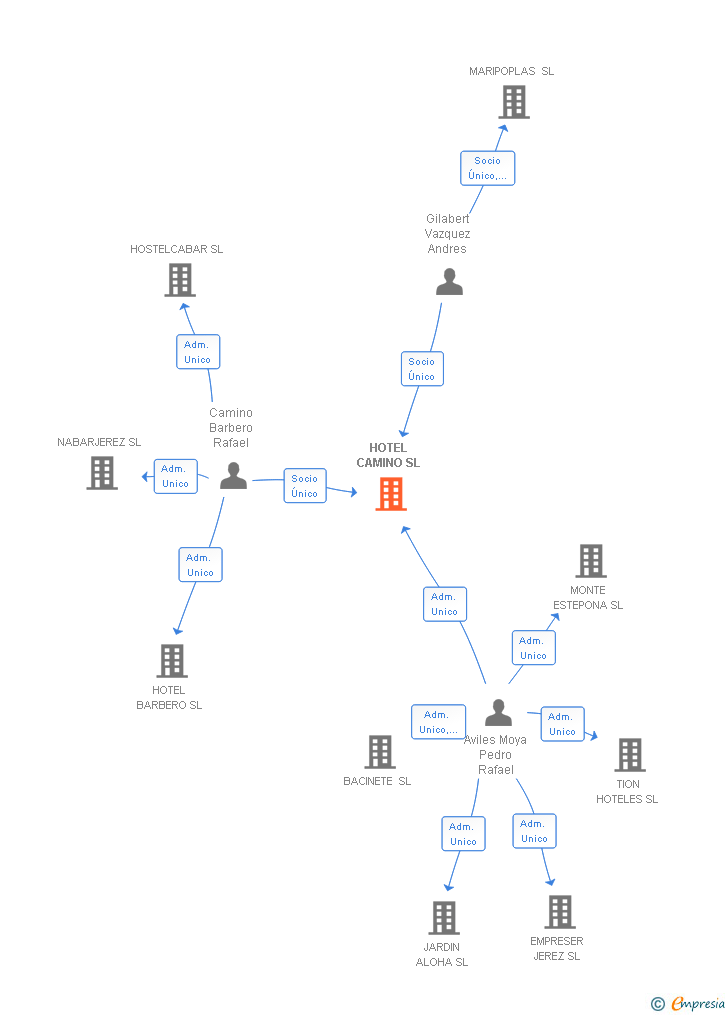 Vinculaciones societarias de HOTEL CAMINO SL