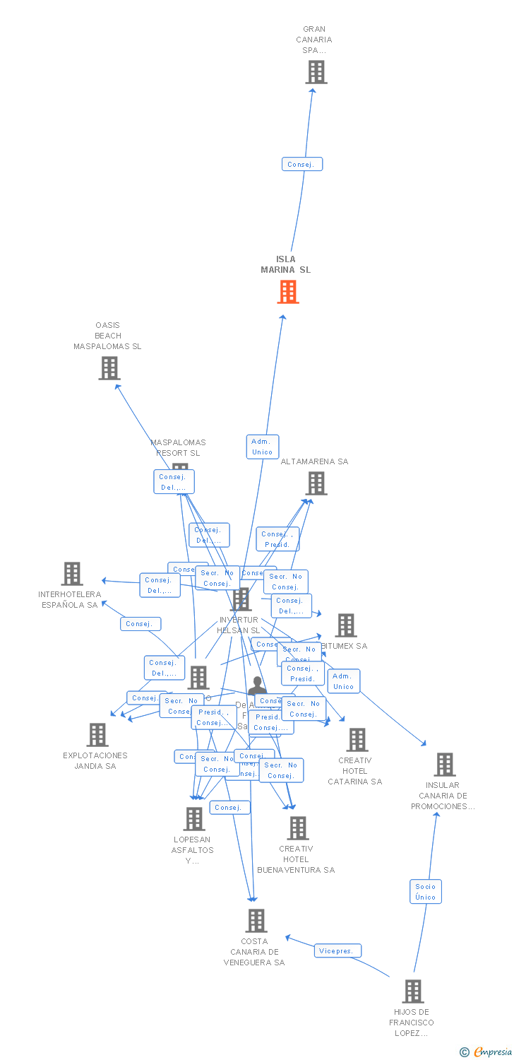 Vinculaciones societarias de ISLA MARINA SL