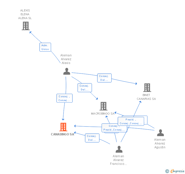 Vinculaciones societarias de CANABINGO SA