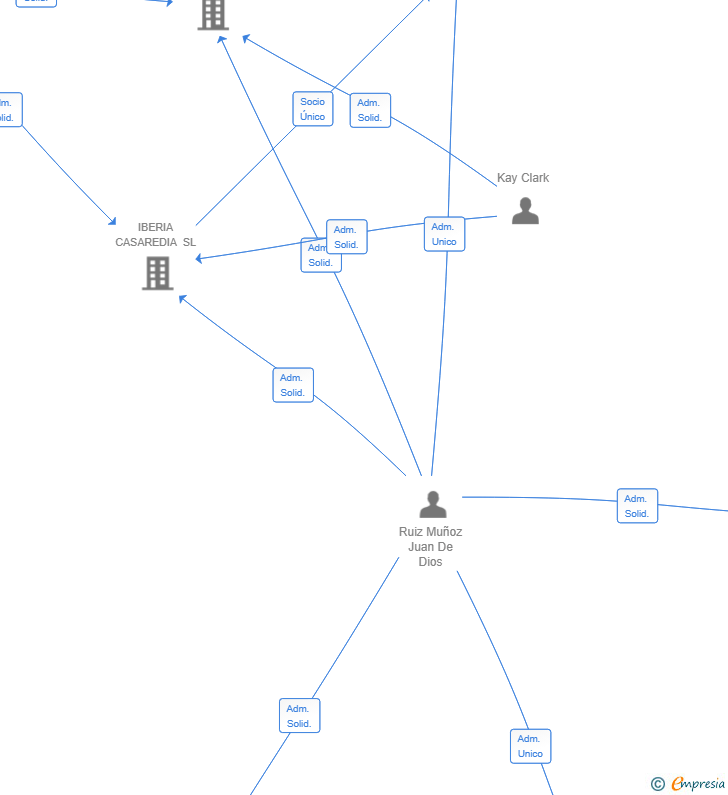 Vinculaciones societarias de CASAREDIA ANDALUCIA SL