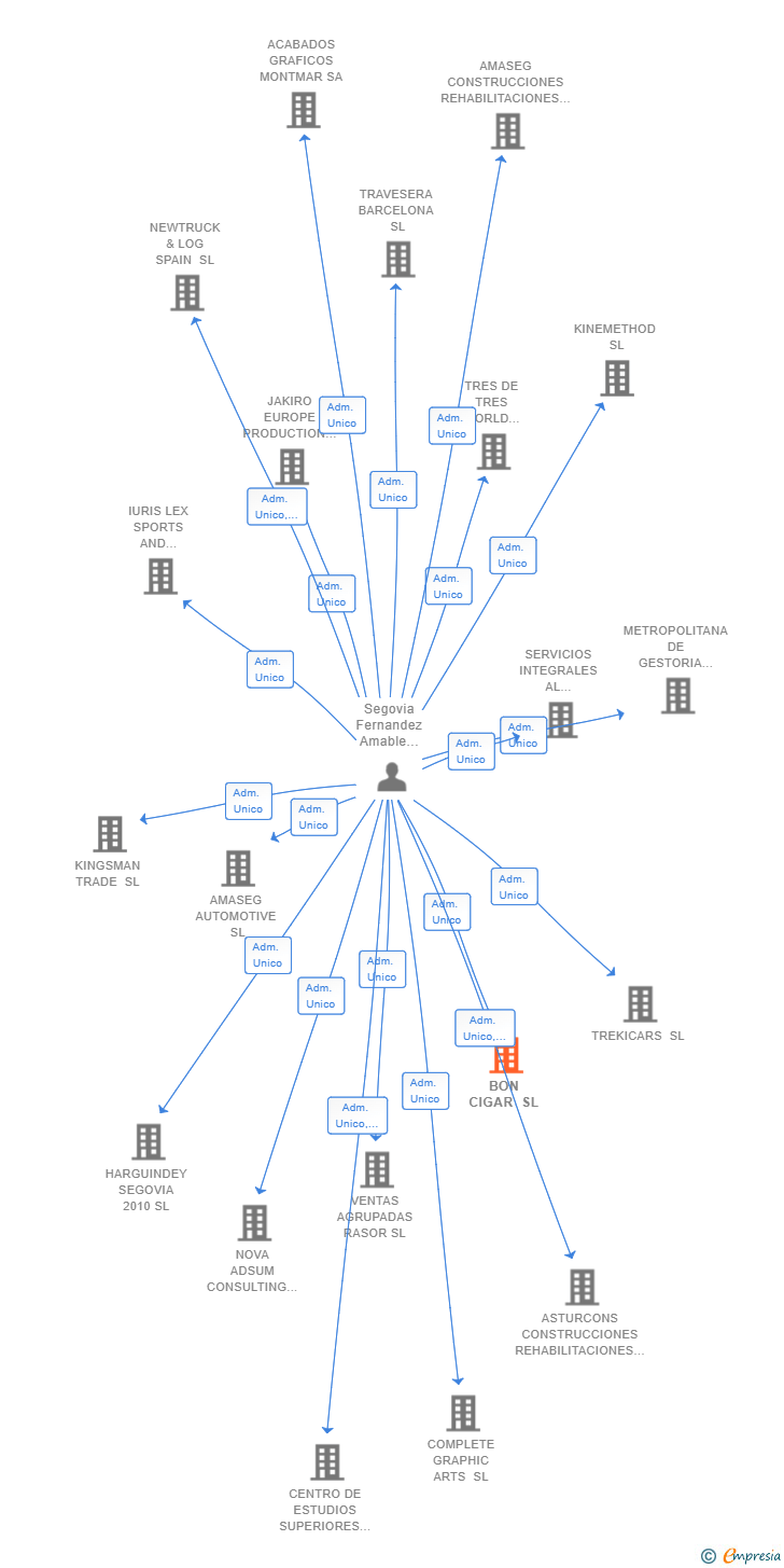 Vinculaciones societarias de BON CIGAR SL