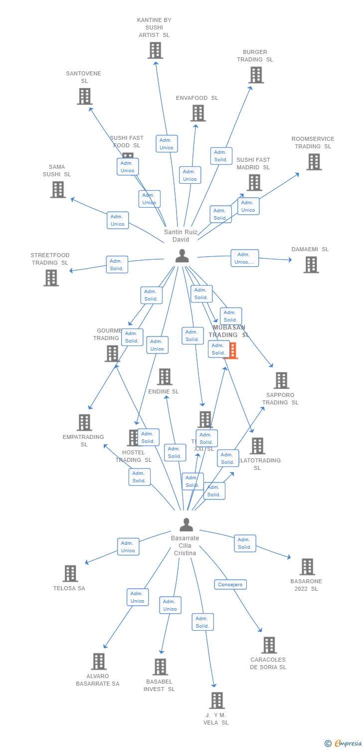 Vinculaciones societarias de MUBASAN TRADING SL