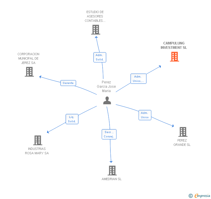Vinculaciones societarias de CAMPULUNG INVESTMENT SL