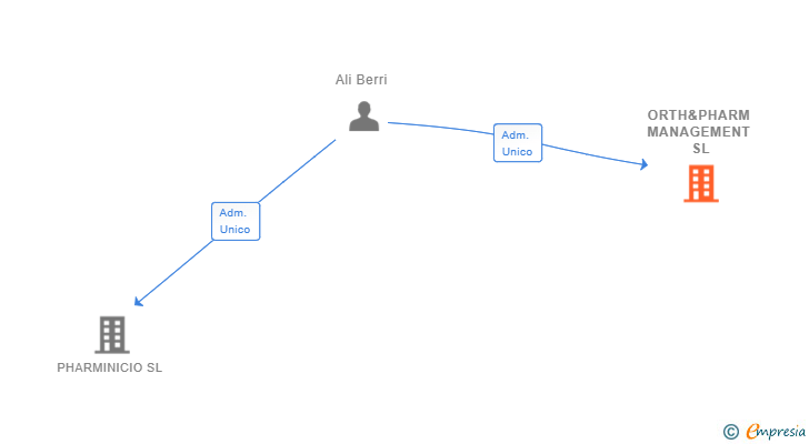 Vinculaciones societarias de ORTH&PHARM MANAGEMENT SL